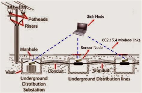 underground line distribution box|underground distribution system diagram.